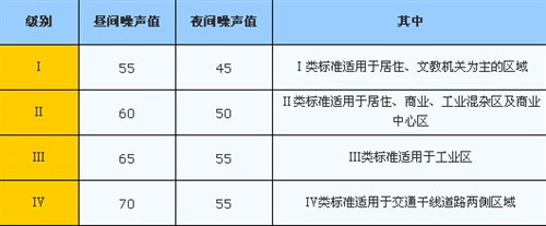 国家公布的环境噪音标准