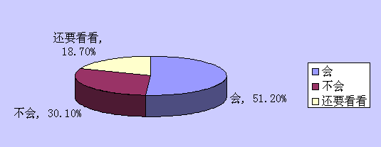 3G调查报告:最看好视频通话和电视功能 资费过